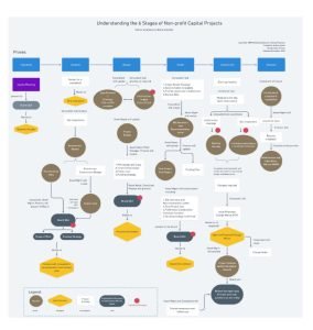 Cover Image 6 stages of nonprofit capital projects