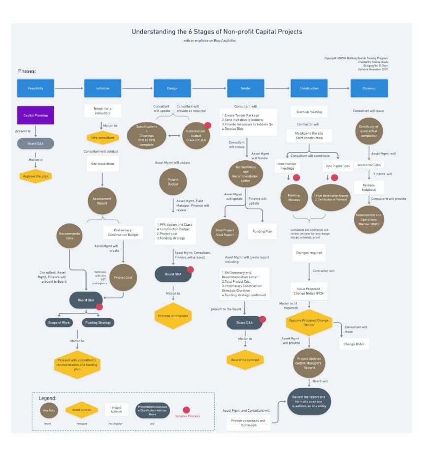 Cover Image 6 stages of nonprofit capital projects
