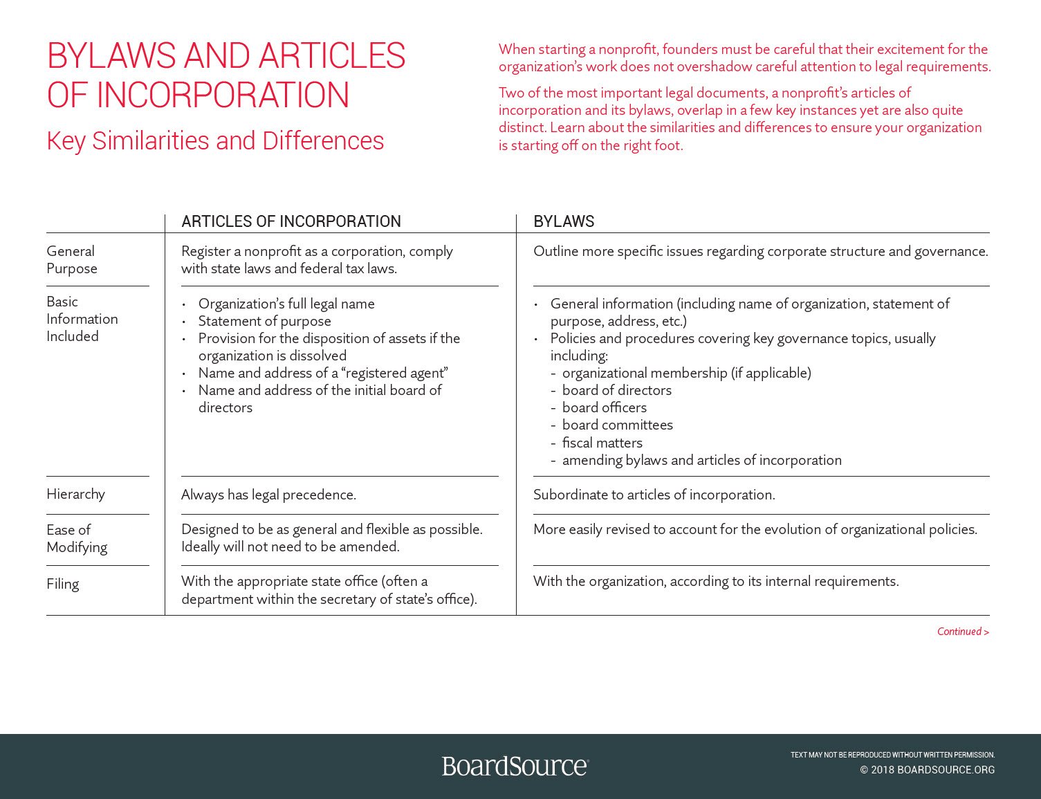 Cover image Bylaws and Articles of Incorporation Key Similarities and Differences