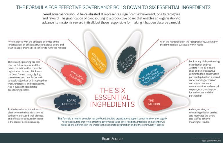 Cover Image The Formula for Effective Governance Boils Down to 6 Essential Ingredients
