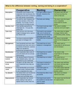 Cover image What is the difference between renting, owning and being in a cooperative
