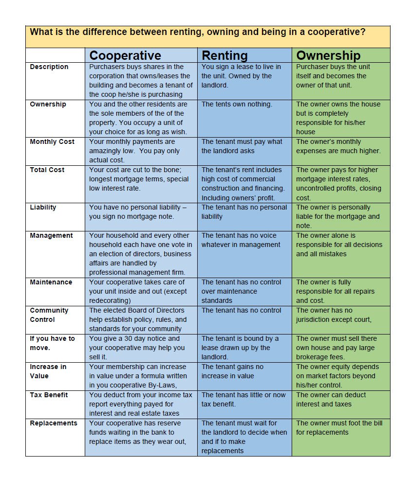 Cover image What is the difference between renting, owning and being in a cooperative